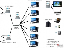 我家网络图，NAS放哪里合适？