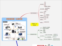 NAS败家1张流---外加自己理解的nas浅析（思维导图）